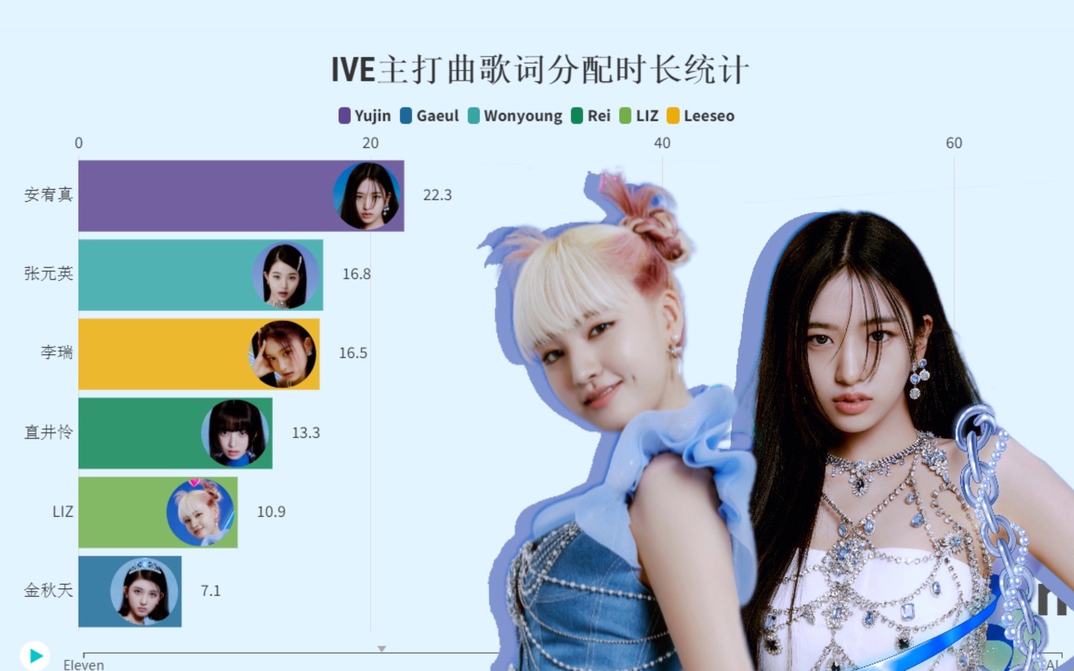 ive芙全部主打曲歌詞分配時長統計排名變化elevenlovedive