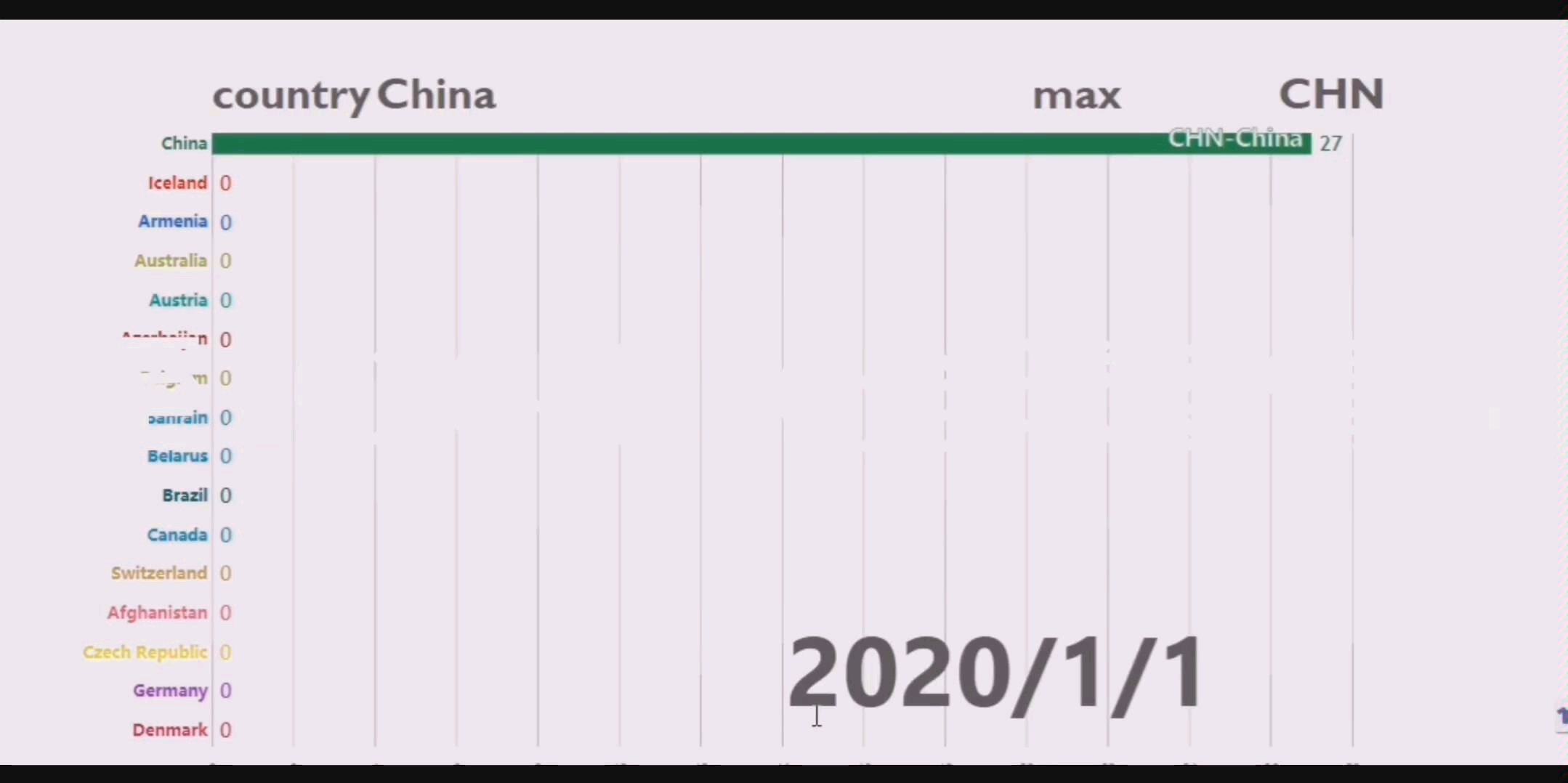 2020年1月1日至2020年4月20日全球疫情数据可视化哔哩哔哩bilibili