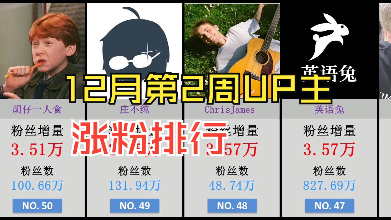 2023年12月第2周up主涨粉排行,南翔不爱吃饭,huangfuren,女孩为何穿