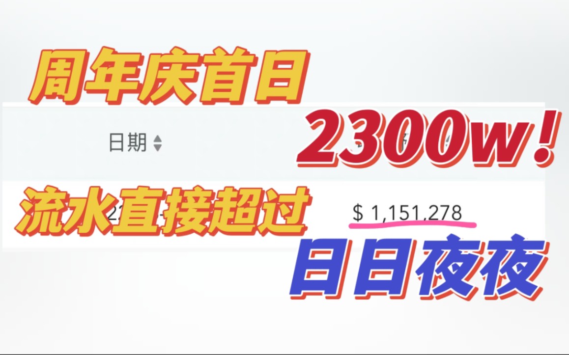 [图]首日流水2300w！远超日日夜夜！在座的各位都有责任！光头周年庆简直赢麻了！（甚至没卖婚纱）