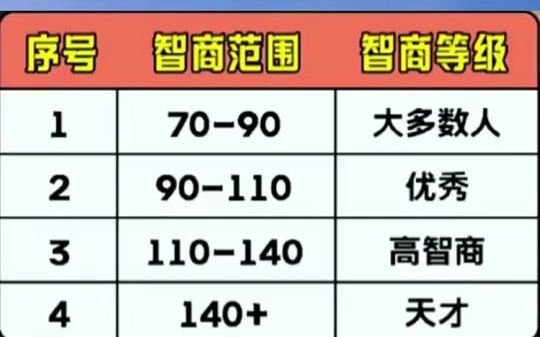 你的智商高达130是什么概念?百里无一!哔哩哔哩bilibili