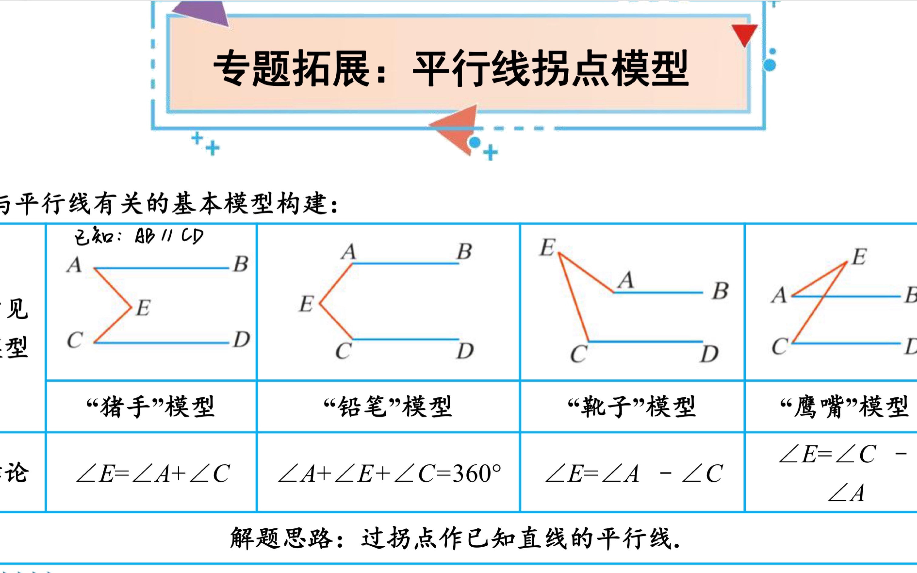 平行线中的拐点问题,常见的拐点模型证明过程如何书写?这个视频一并帮你解决!哔哩哔哩bilibili