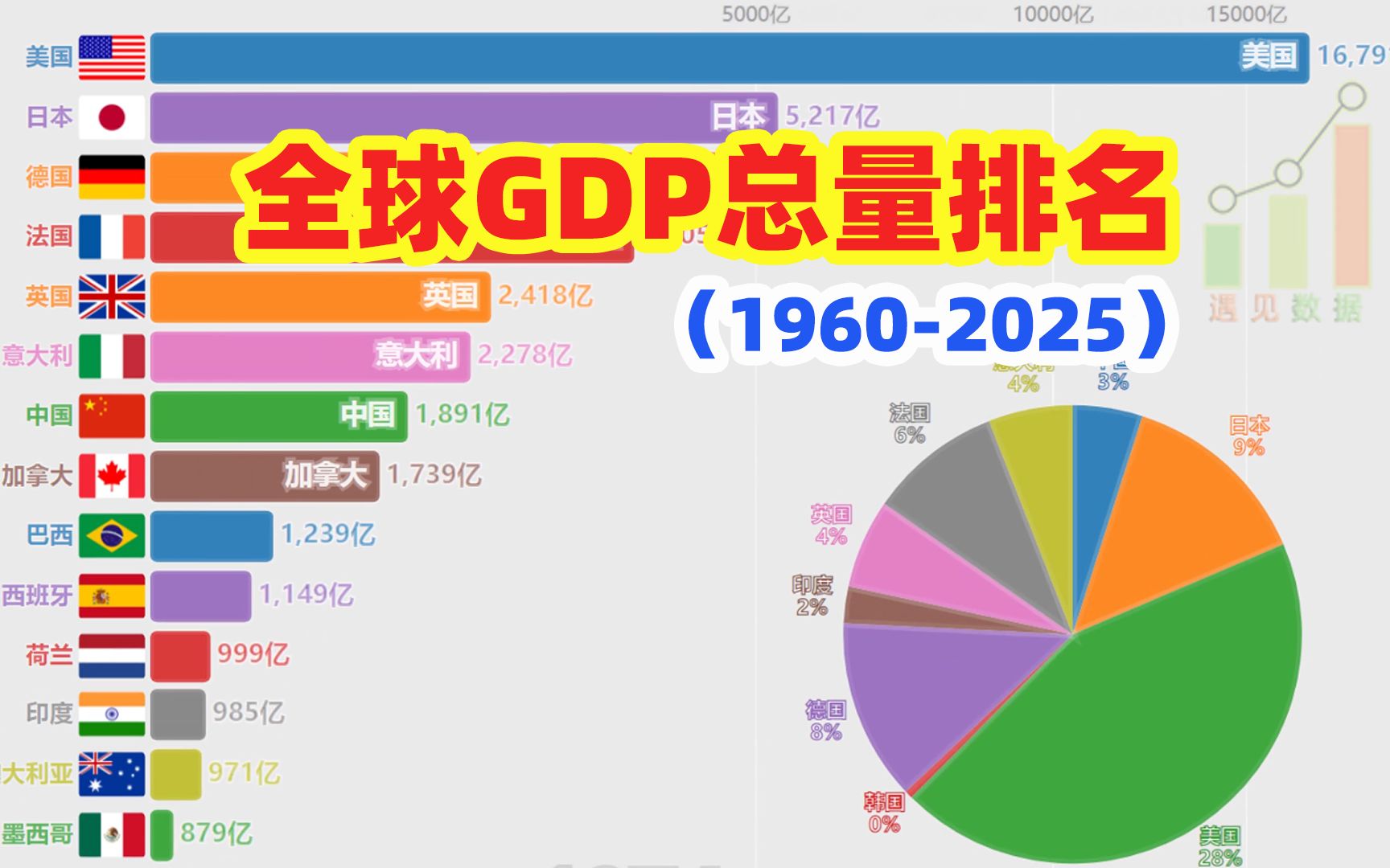数据可视化全球gdp总量排名及预测19602025中国gdp世界排名