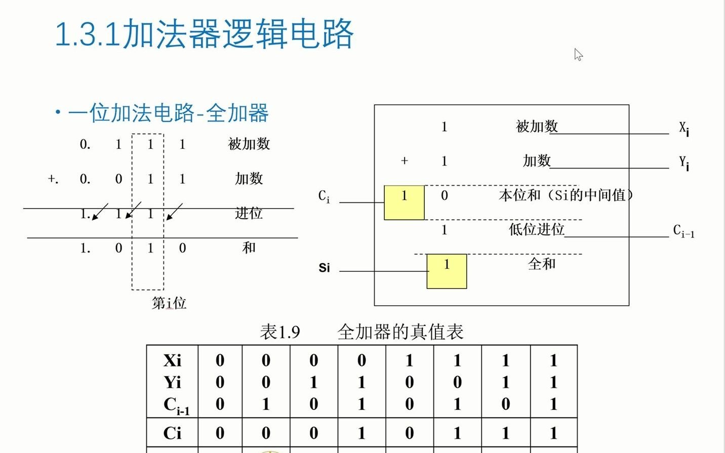 一位加法器哔哩哔哩bilibili