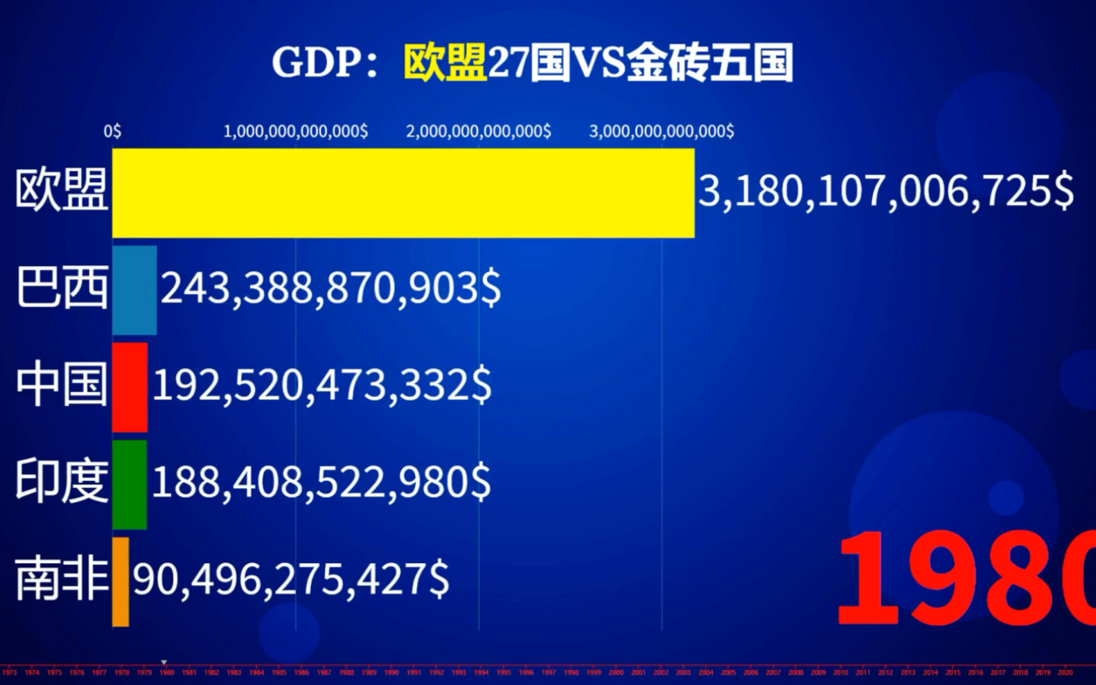 近50年,欧盟27国vs金砖五国生产总值排行榜,gdp实力谁更胜一筹