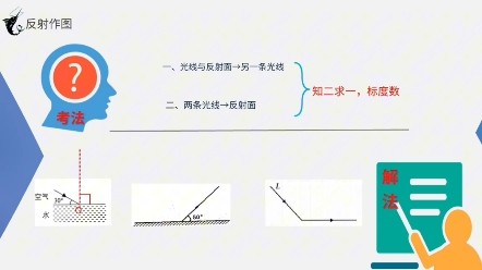 八上初物光的反射作图#初中物理#光现象 #光学作图哔哩哔哩bilibili