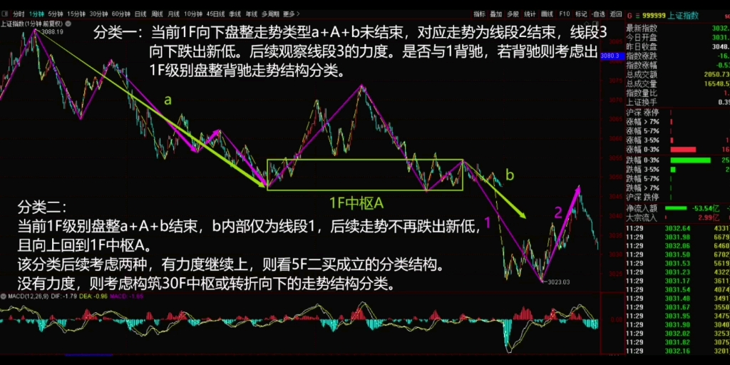 [图]2022年11月10日，上证午盘缠论结构分类。走势只有能高和不能高的，只要发现你的介入的模式不对，那么在你风险承受能力范围内，安全是最重要的。