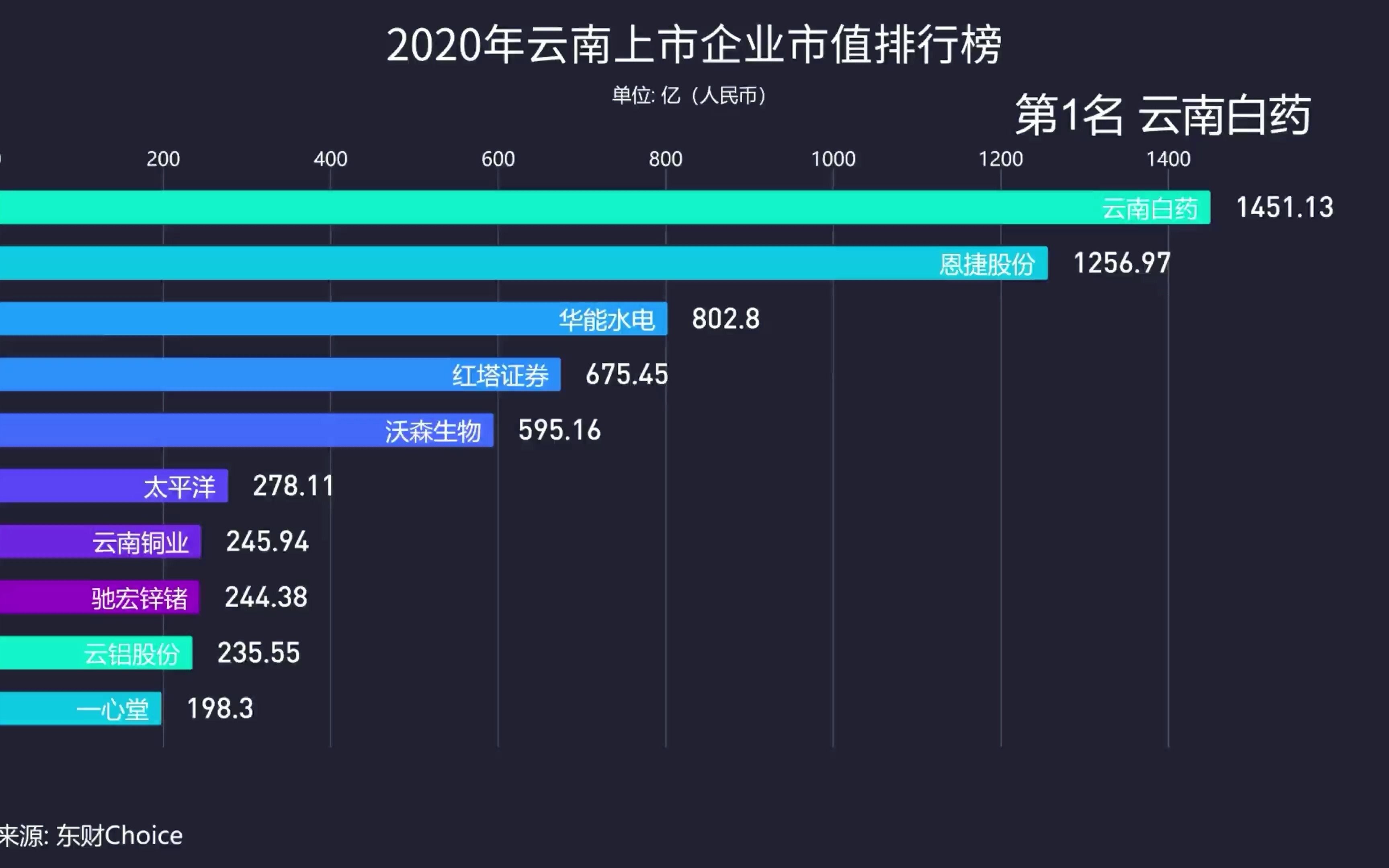 2020年云南省上市企业市值排名出炉,云南白药排第一哔哩哔哩bilibili