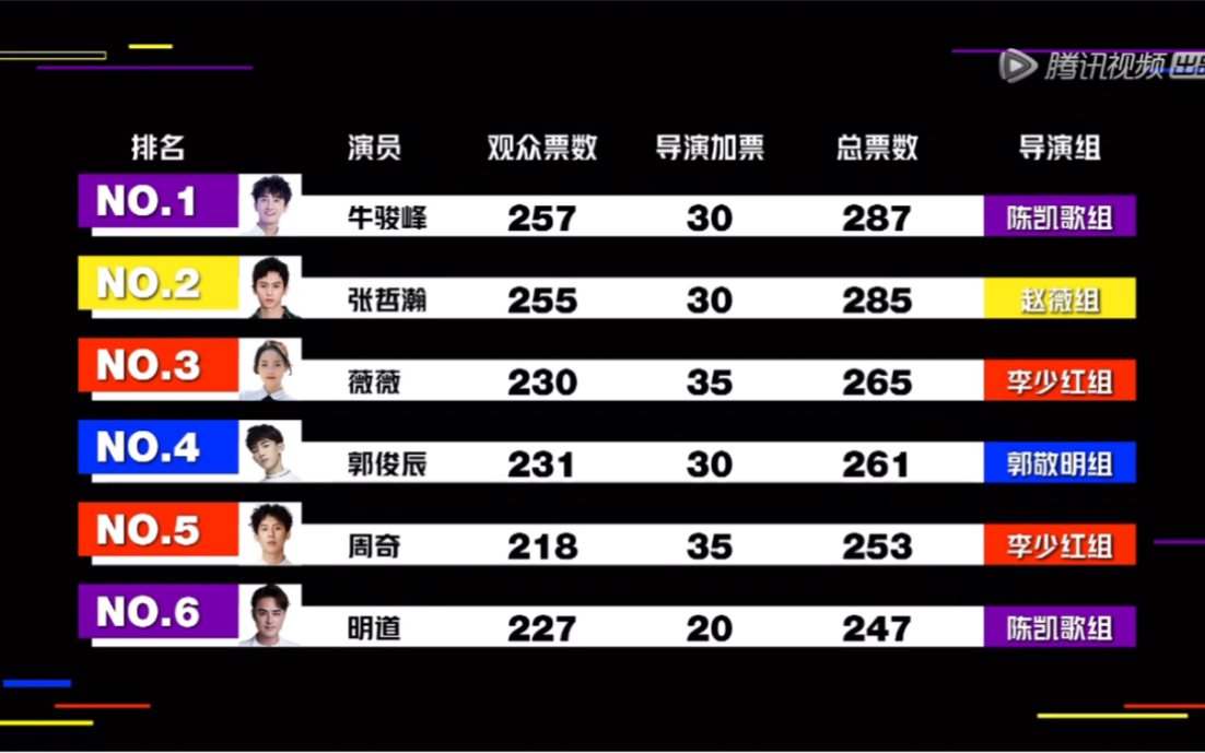 【演员请就位】排名前18位演员名单公布 杀青的沈梦辰让陈凯歌签名