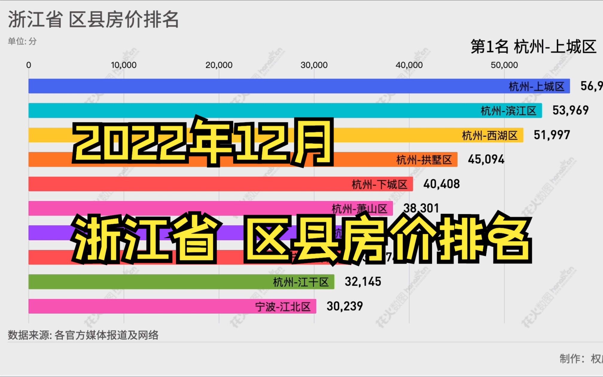 2022年12月 浙江省 区县房价排名哔哩哔哩bilibili