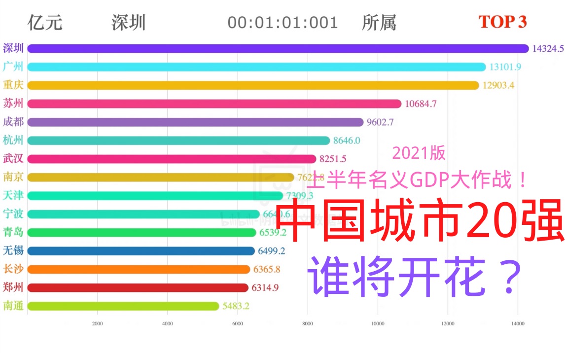 2021年上半年中国20强城市 名义GDP(中国大陆城市,上海,北京,深圳,广州,重庆,苏州,成都,杭州,南京,武汉,天津等)哔哩哔哩bilibili