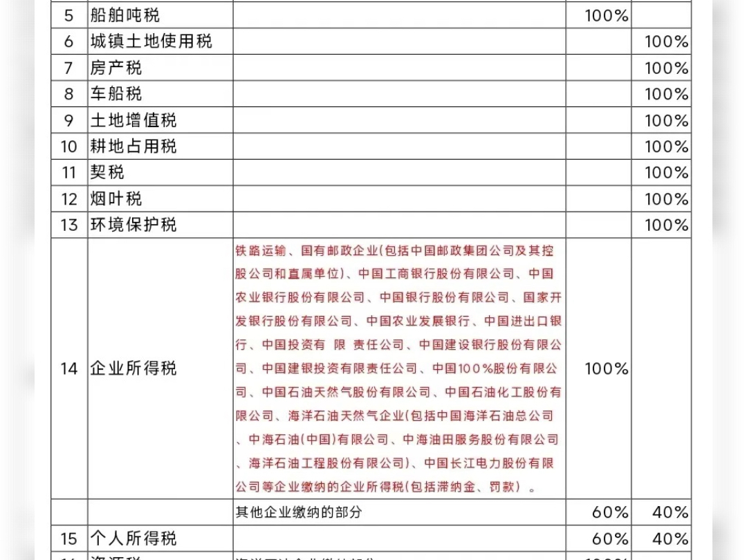 中央税 地方税 分配比例 国税 地税哔哩哔哩bilibili