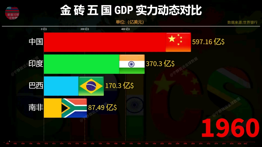 金砖五国GDP实力动态对比,2022年金砖五国发展状况如何哔哩哔哩bilibili