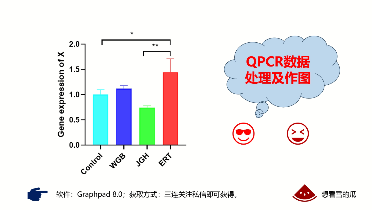 qPCR数据处理分析及Graphpad 绘制图形哔哩哔哩bilibili