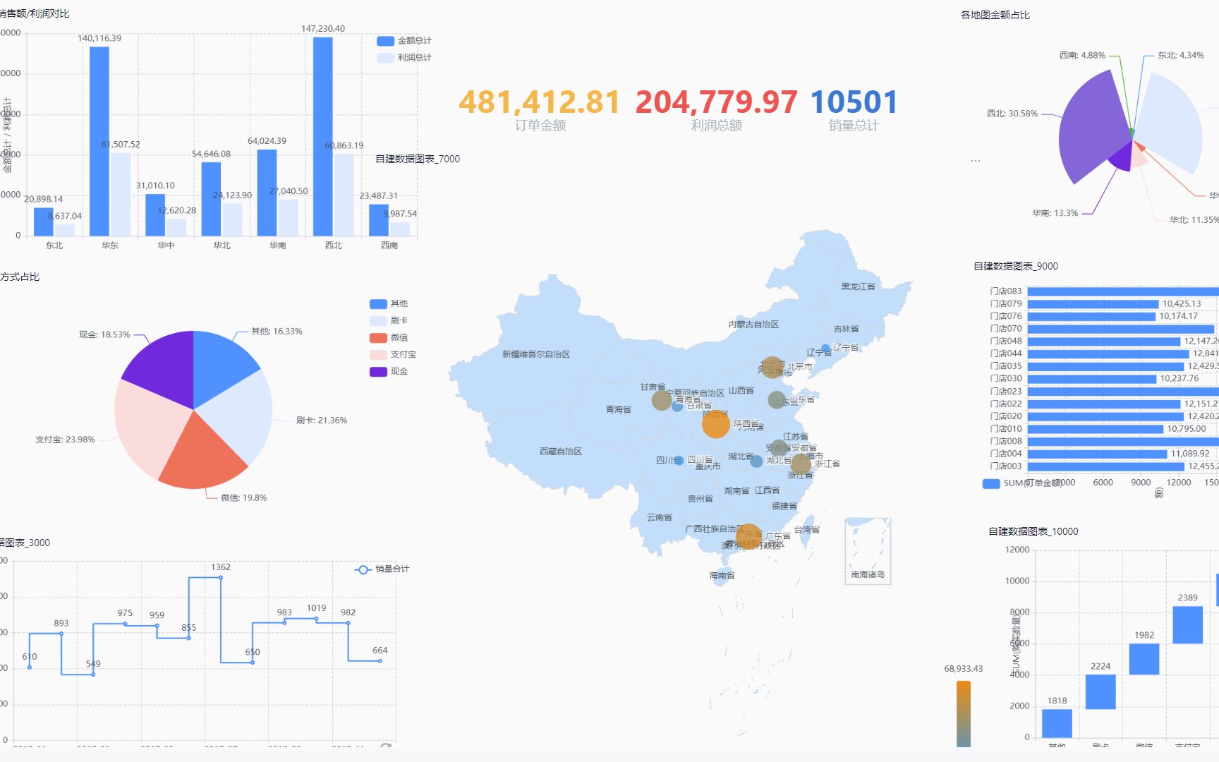 [图]好用的免费数据可视化分析工具-datart