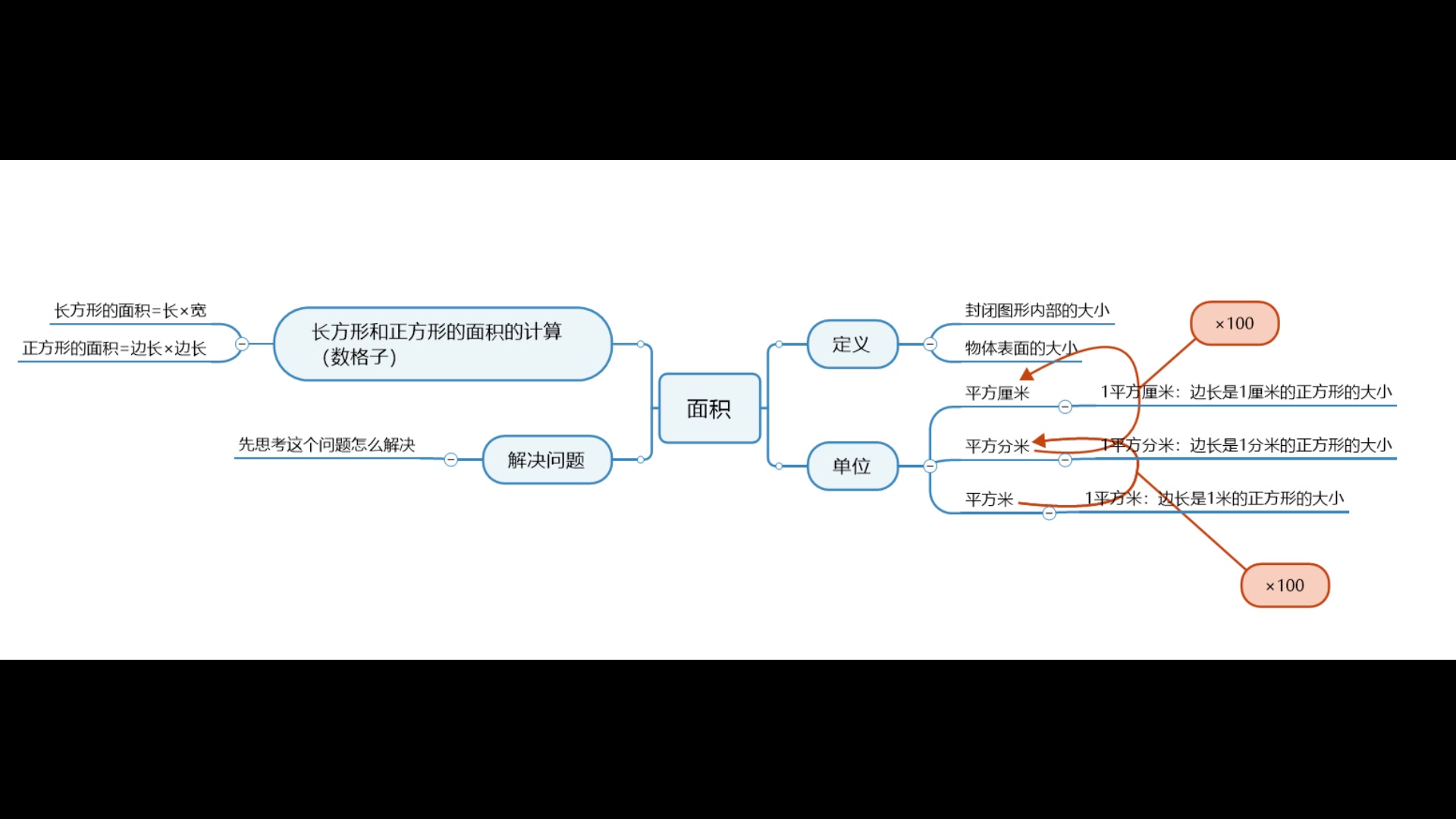 面积单元知识整理(图版)哔哩哔哩bilibili