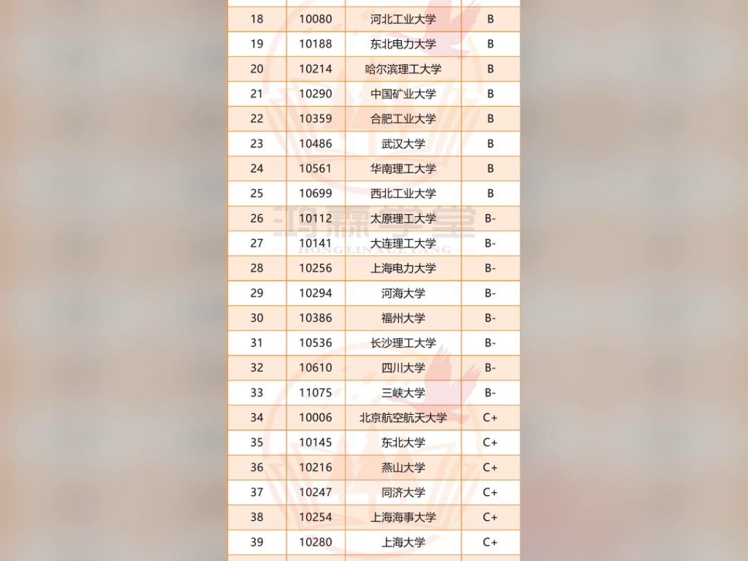 第四轮电气工程学科评估排名哔哩哔哩bilibili