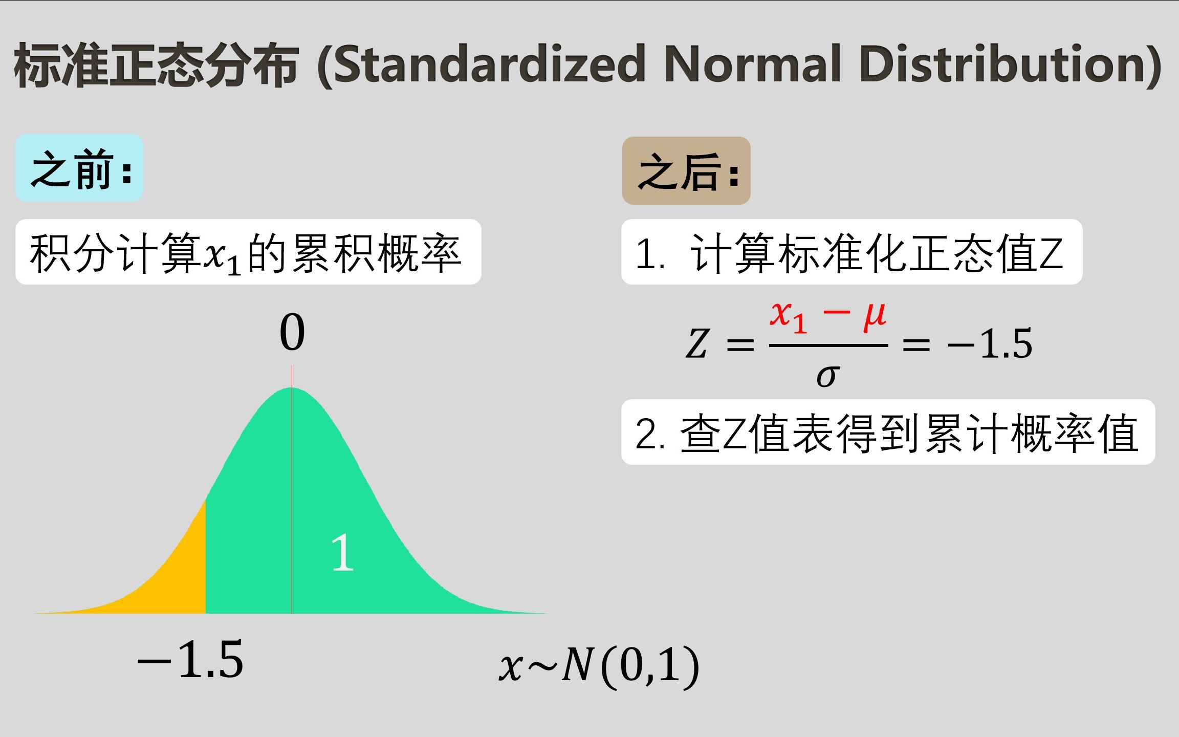 [图]统计学与质量009 - PDF与CDF  标准正态分布  Z值概率计算举例