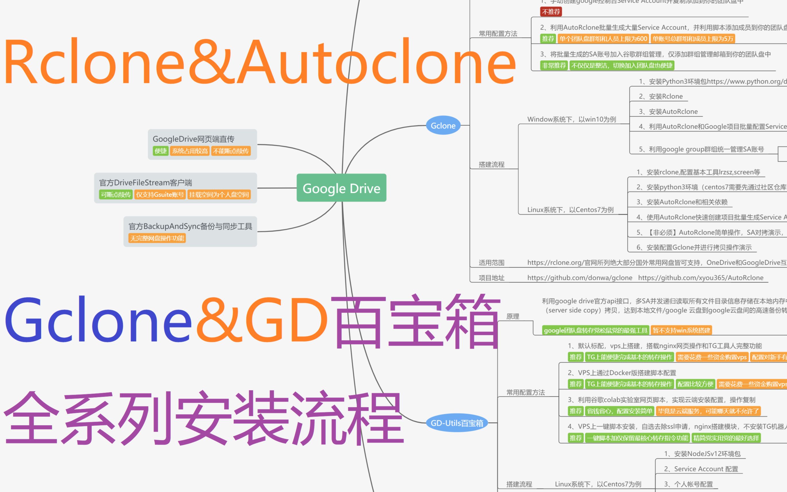 Rclone系列全解析谷歌云盘通过SA快速拷贝自动突破750GB&TG机器人转存从零开始流程哔哩哔哩bilibili