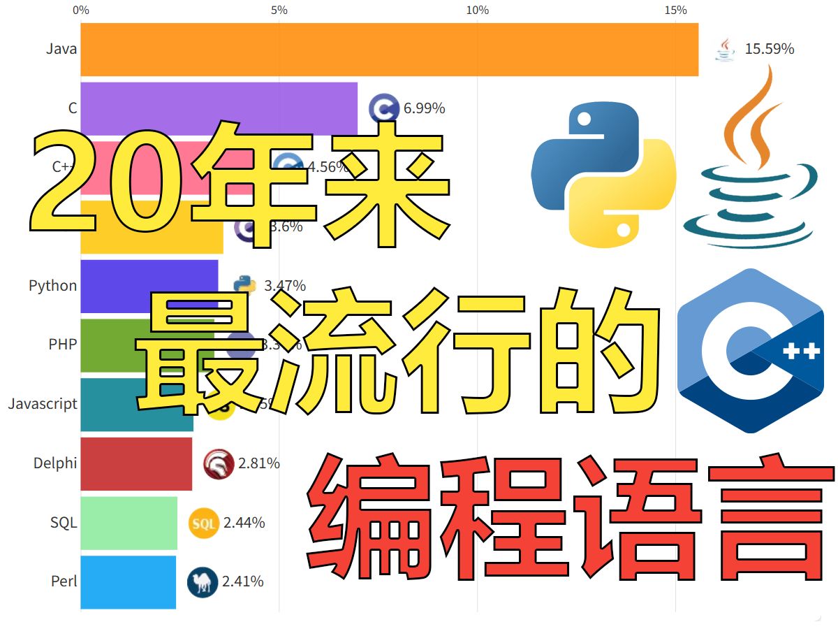 20年来,谁才是最流行的编程语言?哔哩哔哩bilibili