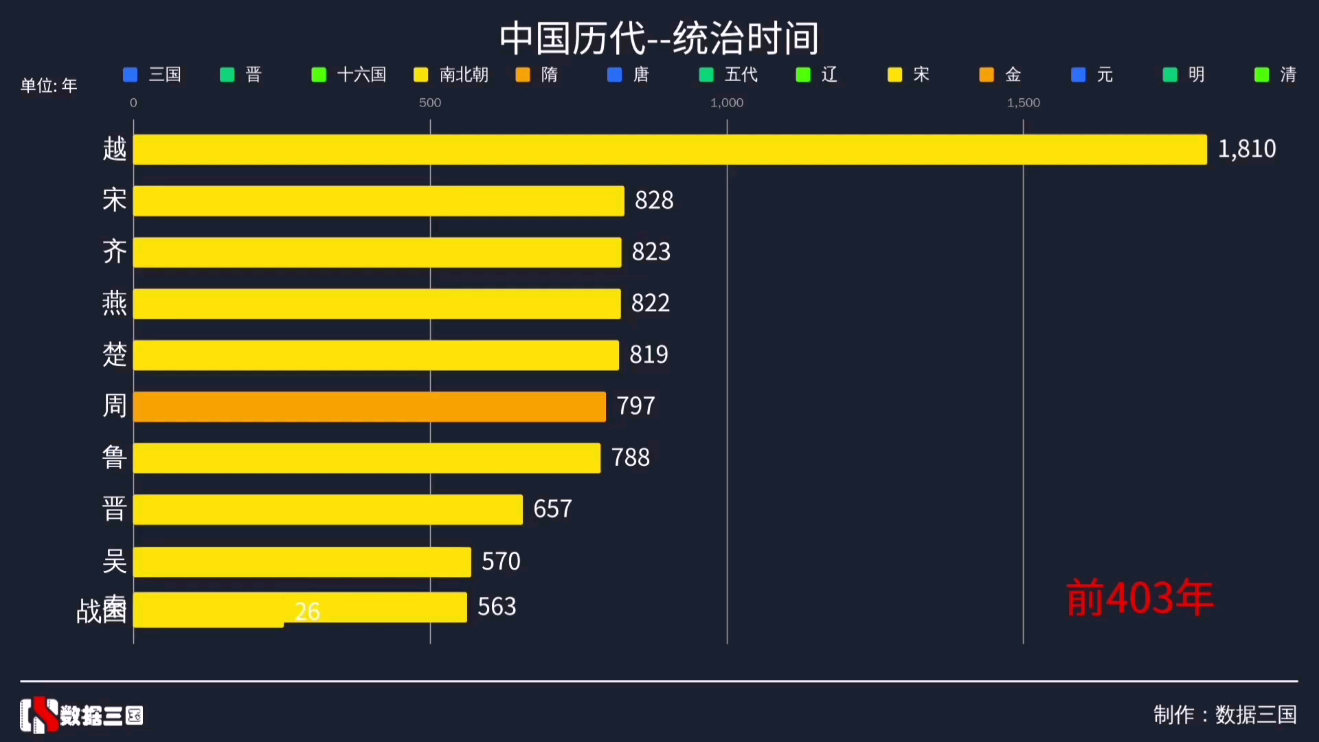 [图]各朝代统治时间