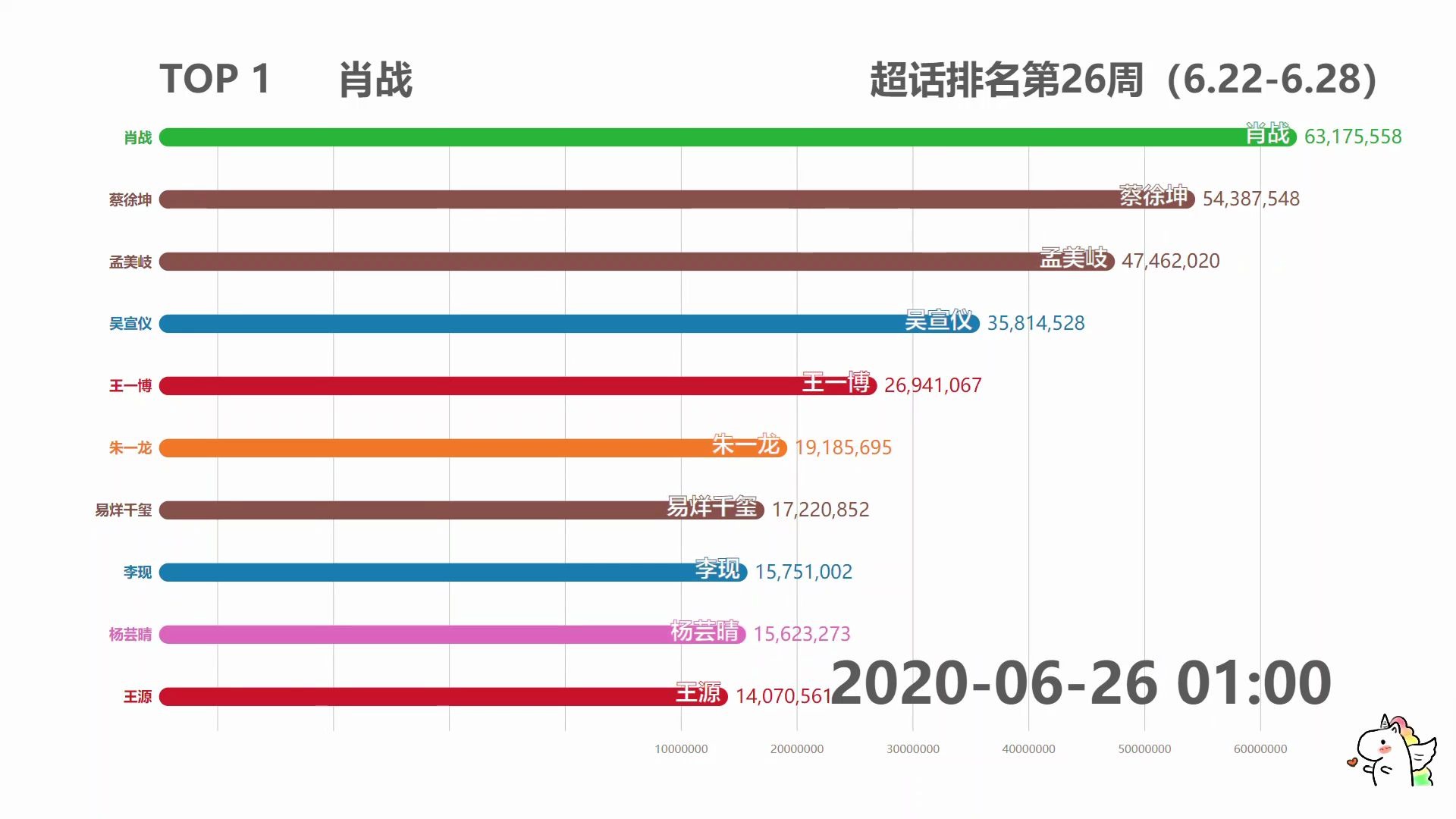 【数据可视化】微博超话排行榜2020年第26周(6.226.28)哔哩哔哩bilibili