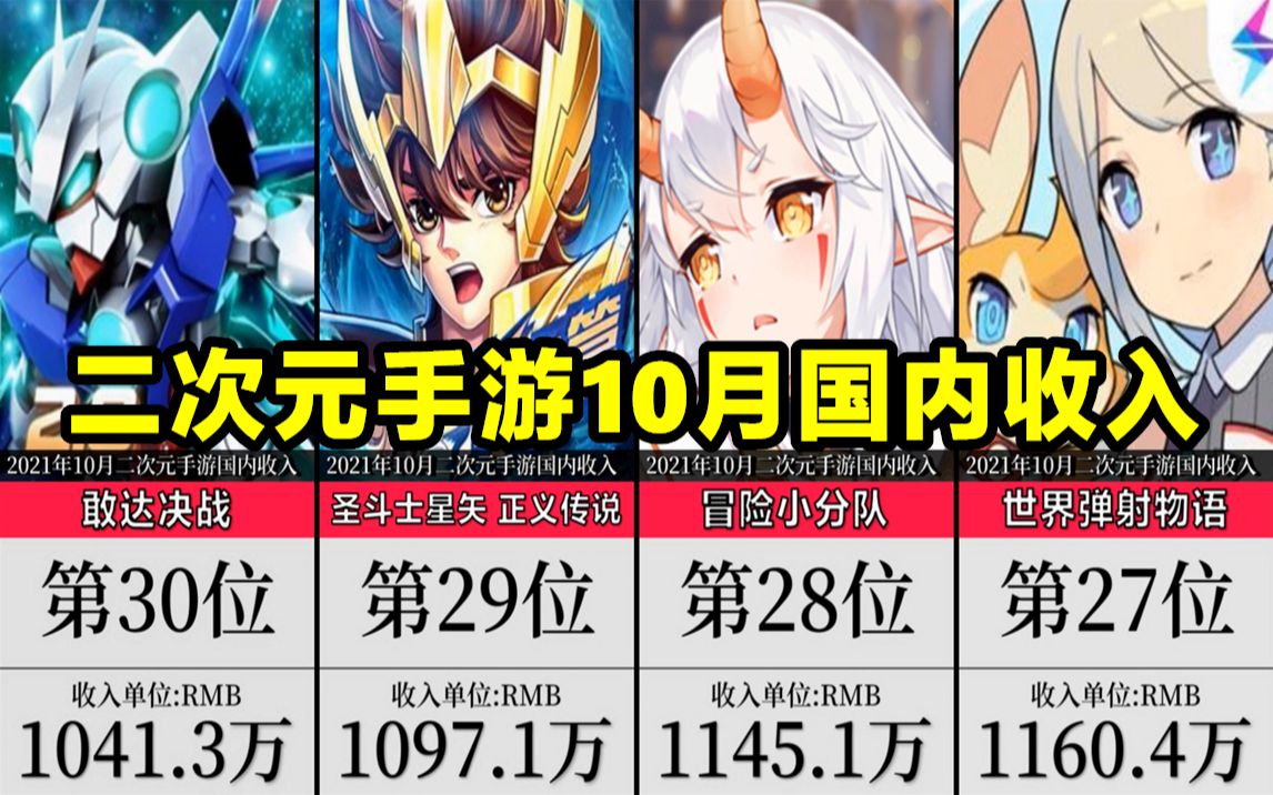 二次元手遊2021年10月國內流水收入多個新遊入榜