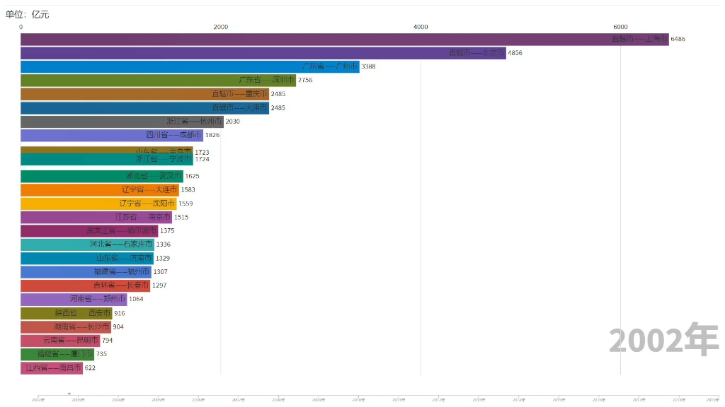 全国主要城市GDP数据可视化排名哔哩哔哩bilibili
