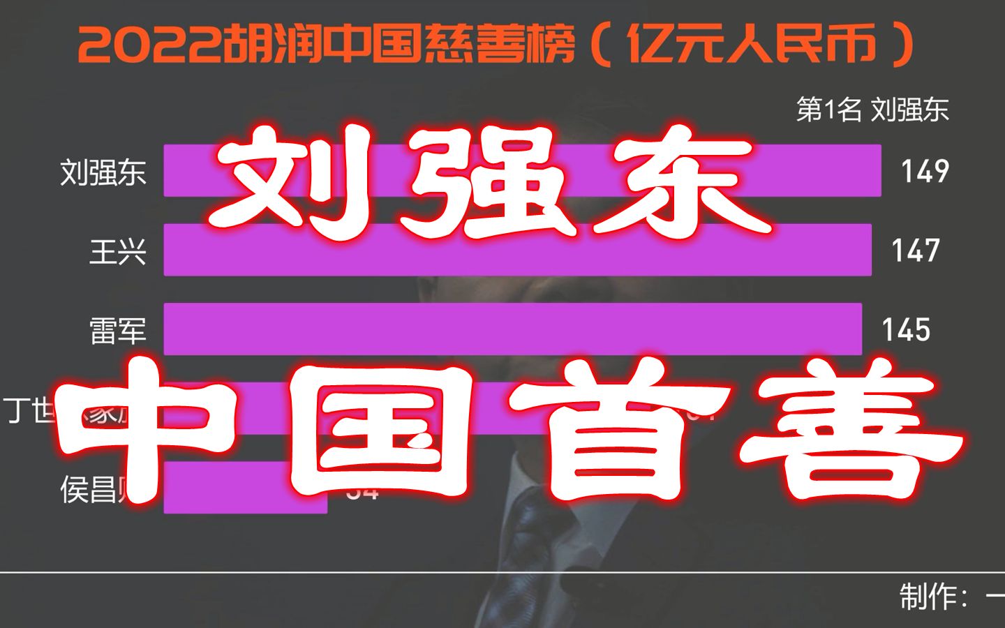 2022年胡润中国慈善榜,刘强东149亿第一次成为中国首善哔哩哔哩bilibili