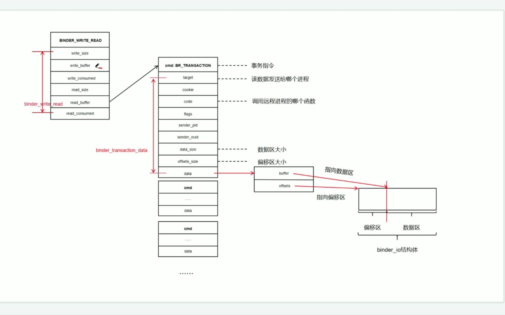 从 Binder 驱动读到的数据结构 binderwriteread 你懂吗?哔哩哔哩bilibili