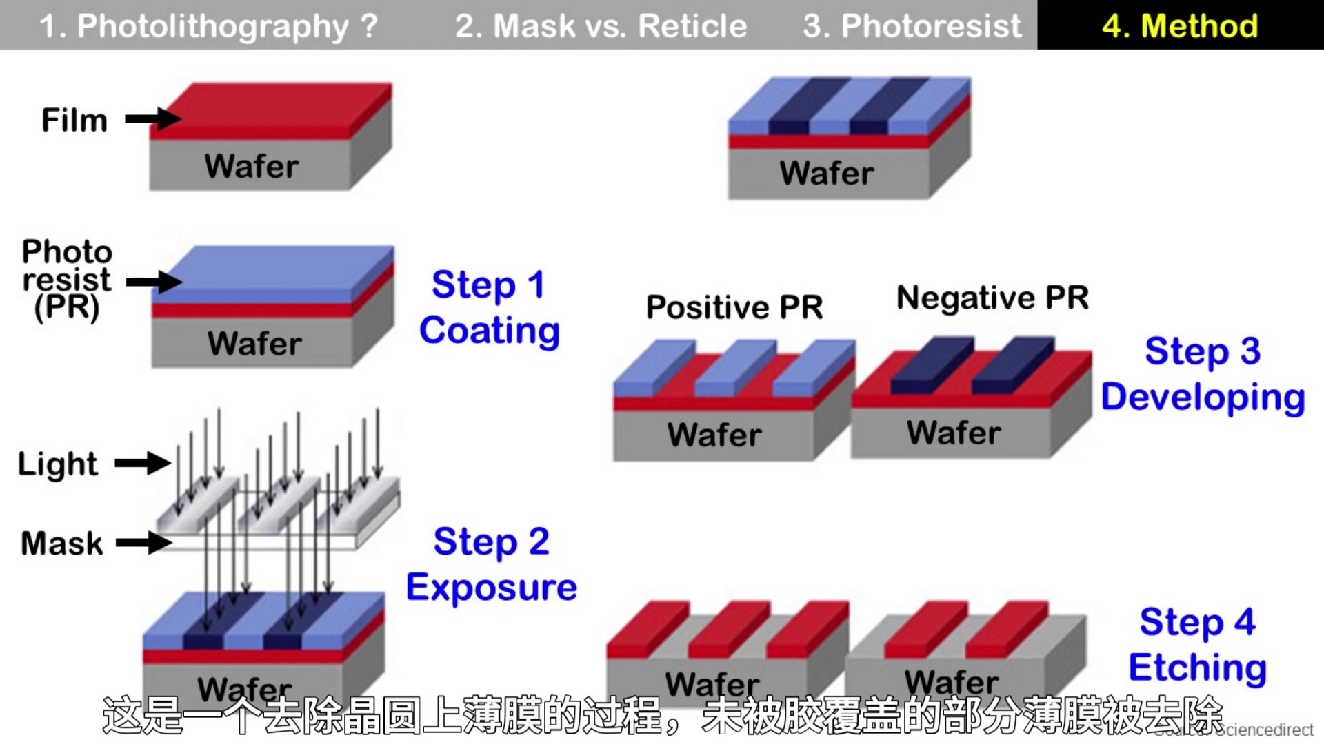 【半导体工艺】光刻的工艺过程哔哩哔哩bilibili