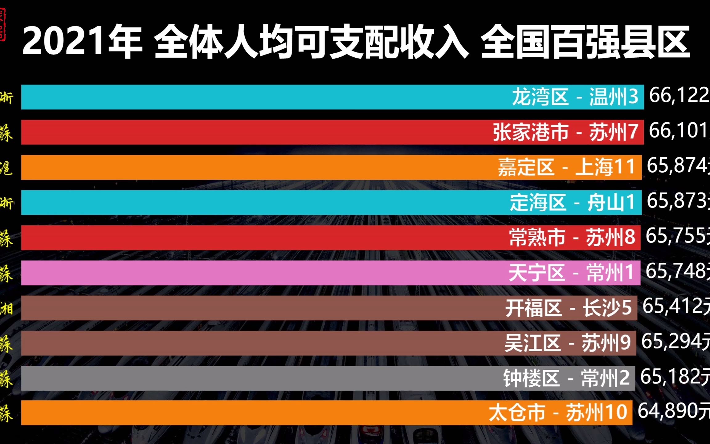 2021年全国人均可支配收入百强县区:昆山排名60,江浙沪太富了哔哩哔哩bilibili