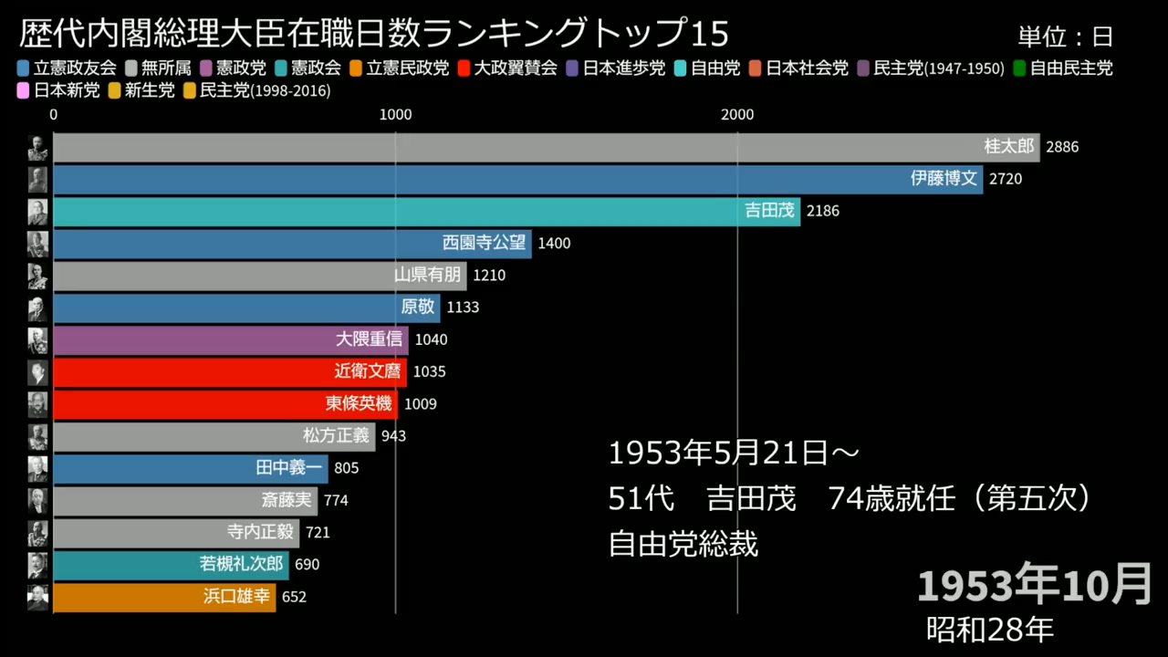 歴代総理大臣 在职日数ランキング哔哩哔哩bilibili