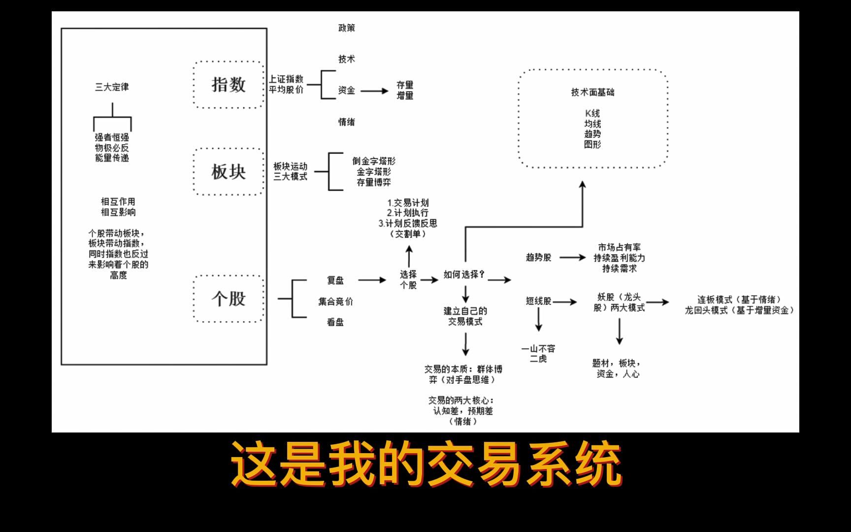 [图]在股市里如何建立自己的交易系统呢？分享一些心得