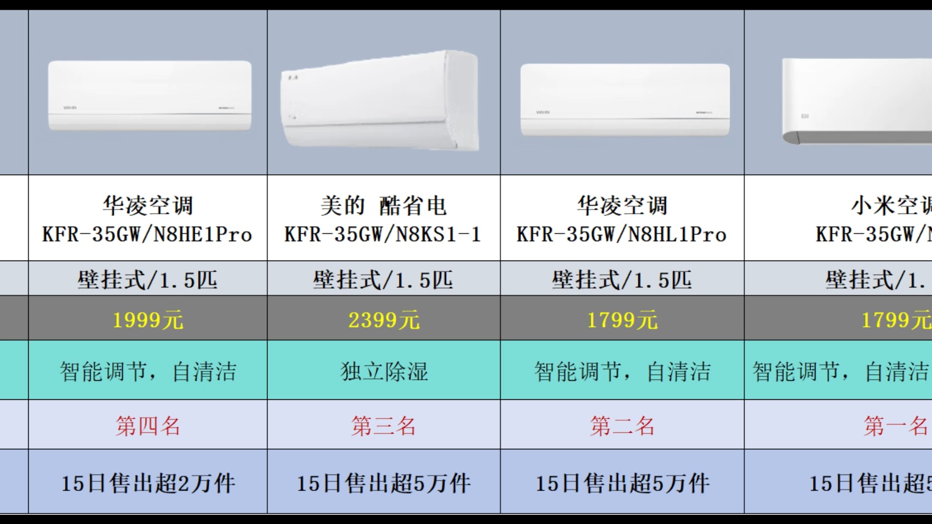 【5月空调销量榜】2024年5月京东空调销量热卖榜TOP20哔哩哔哩bilibili