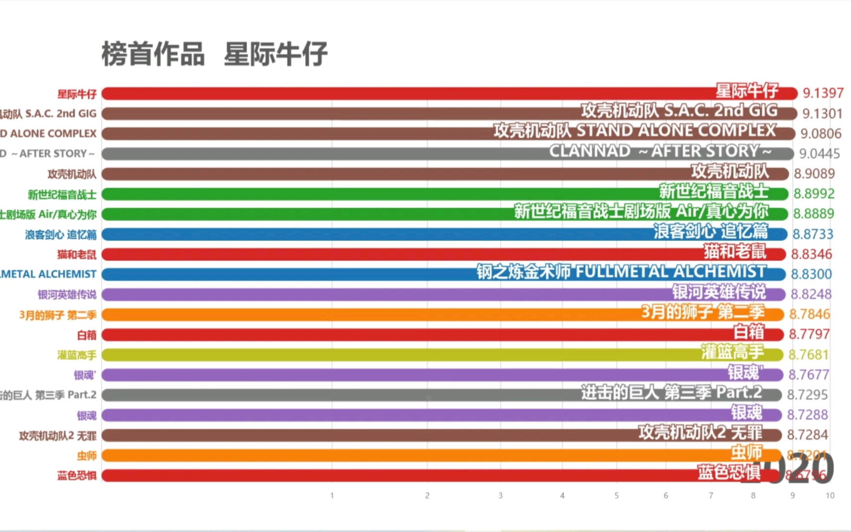 [图]【数据可视化】巅峰对决，看看评分排名历史前二十的动画都是些什么神仙