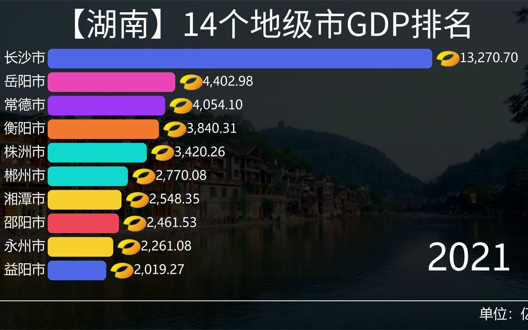 湖南14个地级市GDP排名,谁是“三湘”最具潜力城市?哔哩哔哩bilibili