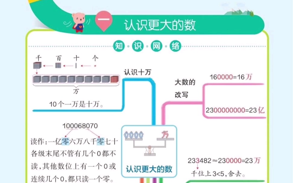 四年级上册数学思维导图,可打印哔哩哔哩bilibili