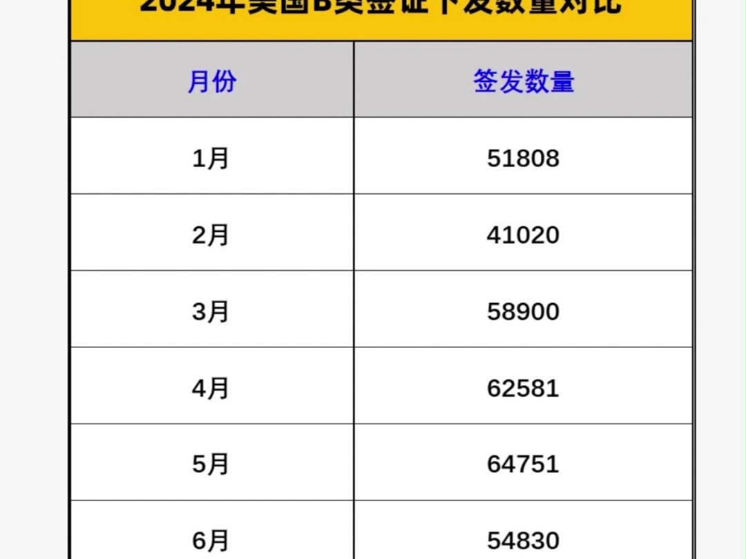 18月美国B类签证发放情况!哔哩哔哩bilibili