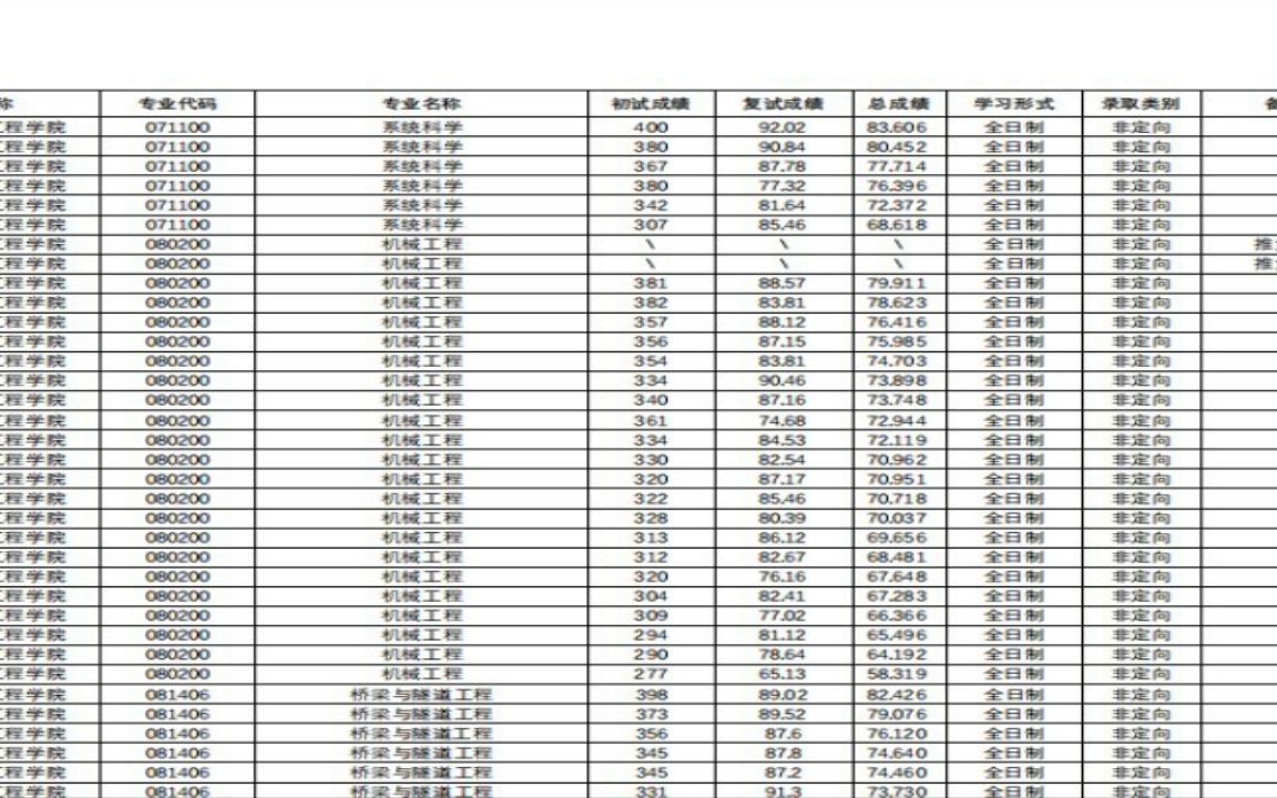 广东财经大学2022研究生拟录取武汉理工大学拟录取 二已经更新完哔哩哔哩bilibili