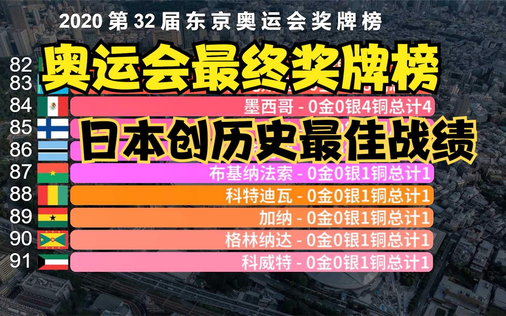 2020东京奥运会最终奖牌榜,美国最后1天才反超中国,日本首进前3名哔哩哔哩bilibili