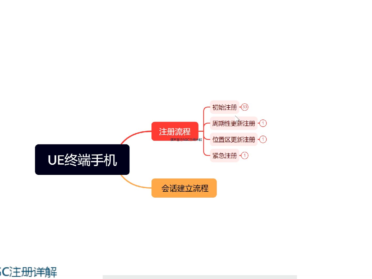 5GC核心网初始注册流程详解哔哩哔哩bilibili