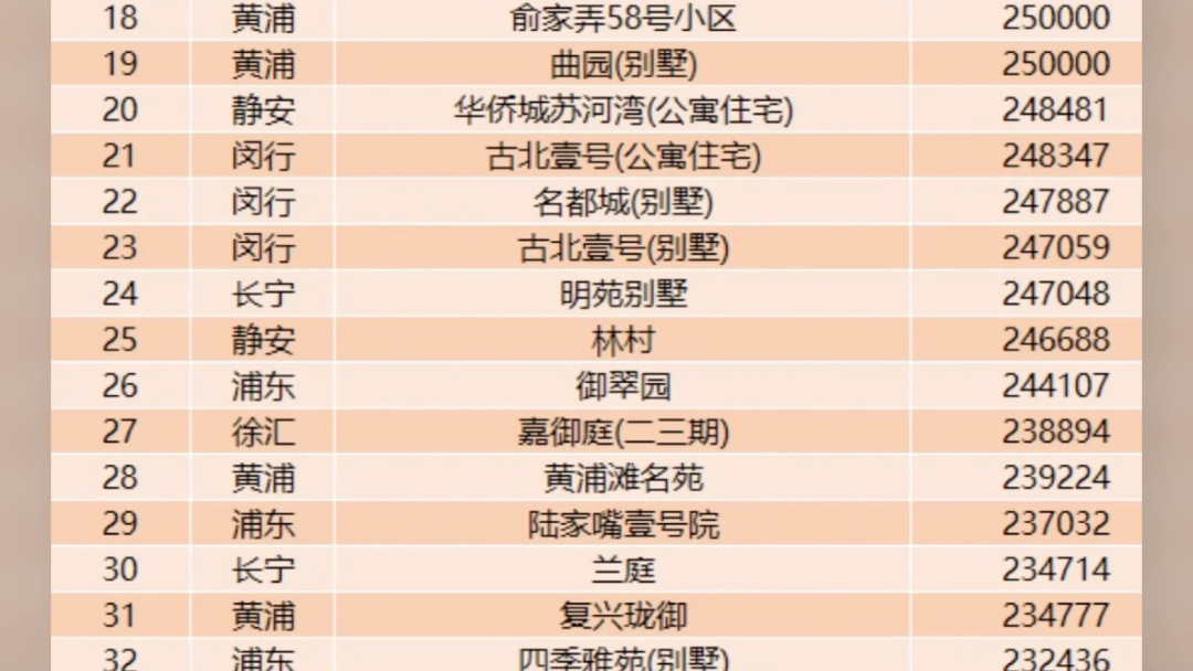 上海最贵豪宅前50名:1⃣️长宁檀宫(561241元/平方米),2⃣️静安静园(508135元/平方米),3⃣️静安华侨城苏河湾(405054元/平方米)哔哩哔...