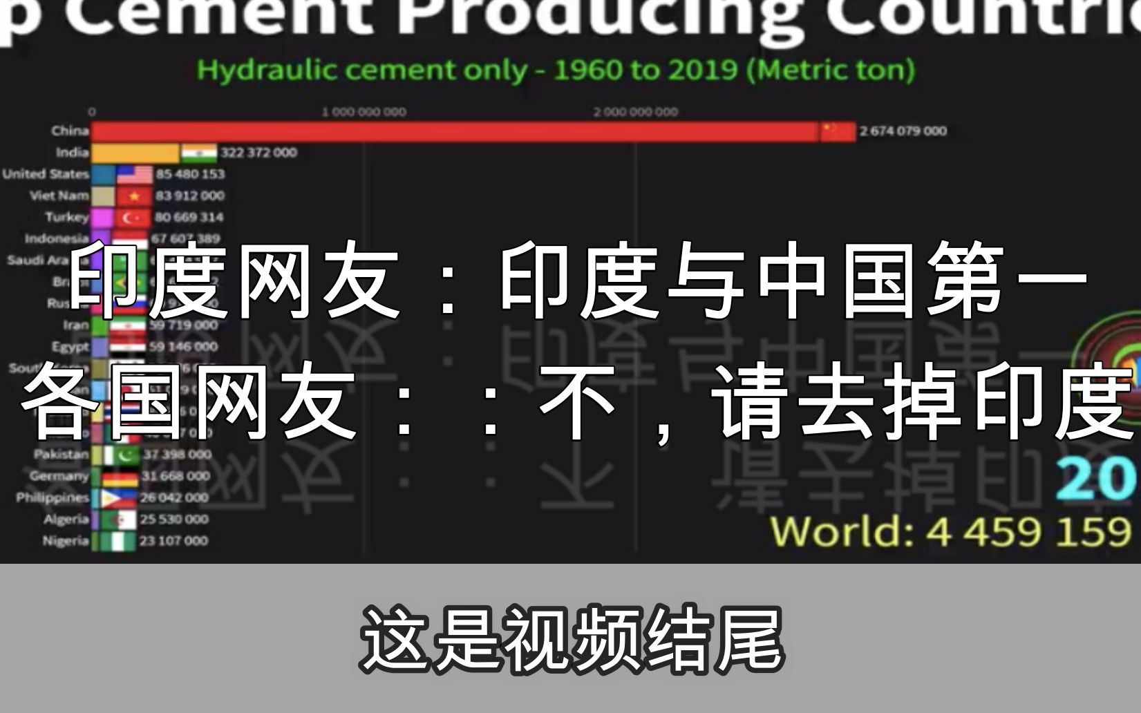 水泥产量排行榜印网友一句印度与中国并列第一,引发各国网友疯狂diss印度哔哩哔哩bilibili