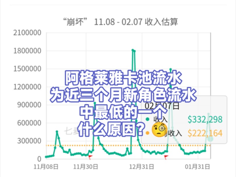 崩铁阿格莱雅卡池第二波流水便跌至30W美元了,为近三个月以来新角色卡池流水中最低的一个,什么原因?哔哩哔哩bilibili