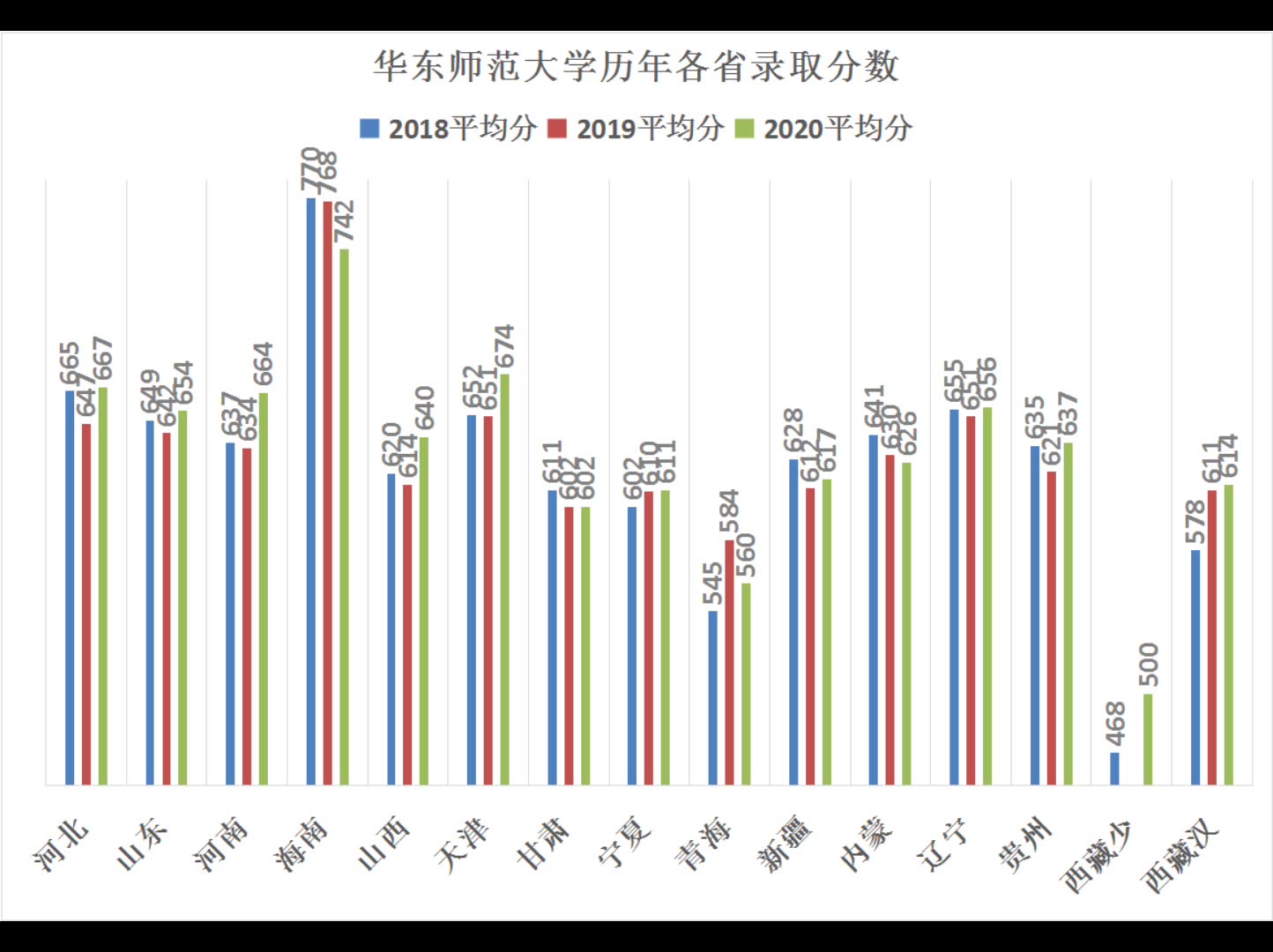 华东师范大学历年各省录取分数哔哩哔哩bilibili