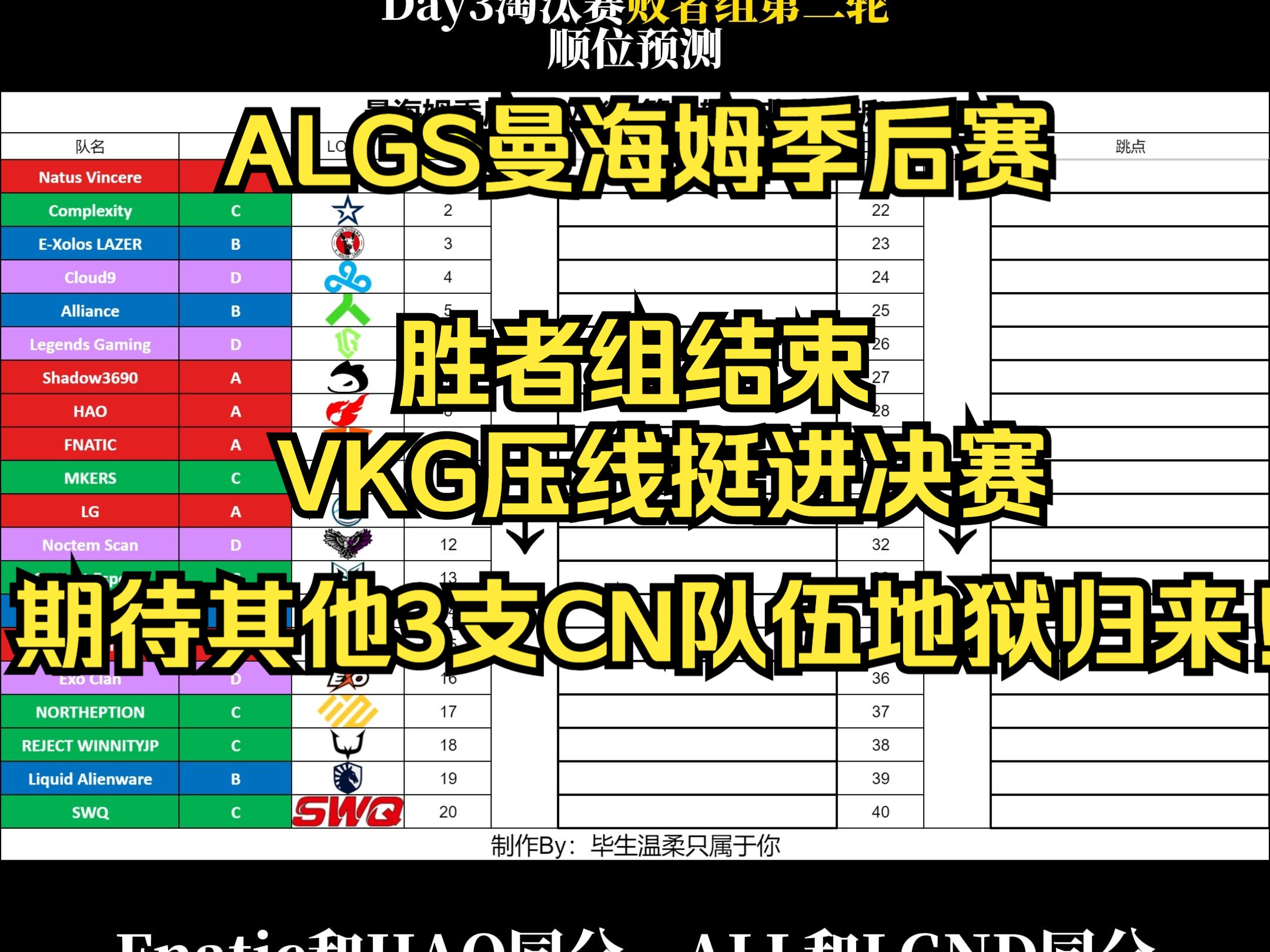 【曼海姆季后赛数据速览#8】胜者组结束,VKG压线挺进决赛!期待其他3支CN队伍从地狱归来!哔哩哔哩bilibili