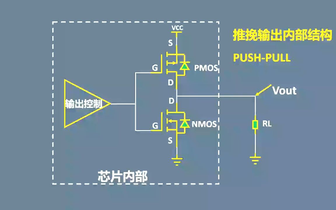 什么是GPIO的推挽输出和开漏输出哔哩哔哩bilibili