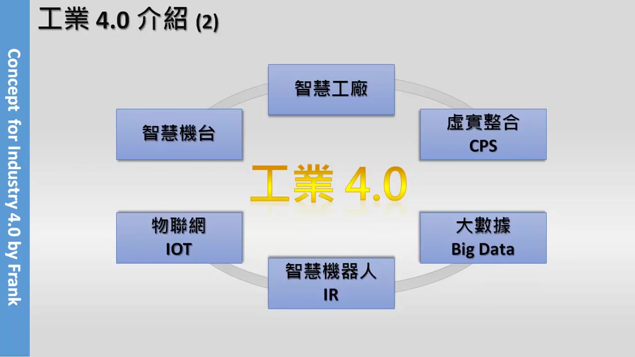 工业4.0介绍(Industry 4.0,生产力4.0,中国制造2025,智慧工厂,物联网,IOT,大数据,Big Data,管理)哔哩哔哩bilibili