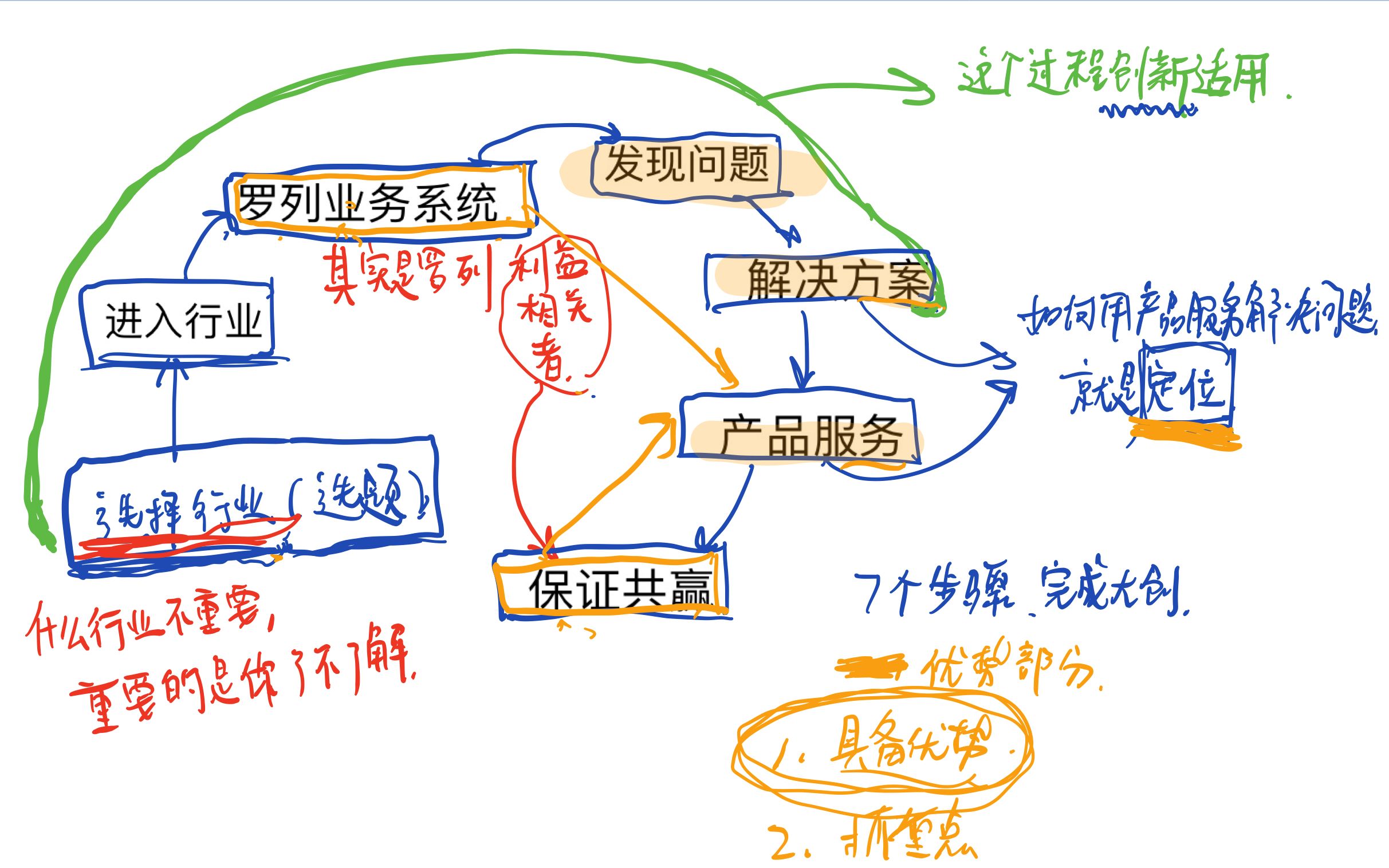 【大创聊天室】完成大创只需要七步?哔哩哔哩bilibili